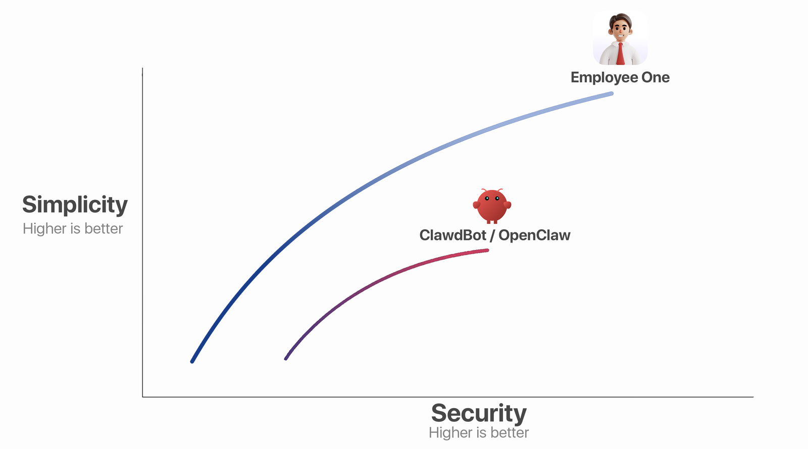 Simplicity vs Security Graph